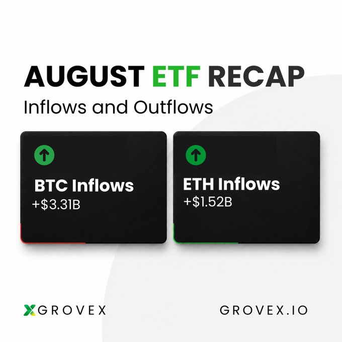The image displays an "August ETF Recap" infographic by Grovex.io showing inflows and outflows for two cryptocurrency ETFs: BTC Inflows at +$3.31B and ETH Inflows at +$1.52B, both marked with green upward arrows. This visually summarizes the post's key figures about strong institutional demand for Bitcoin and Ethereum ETFs heading into September.