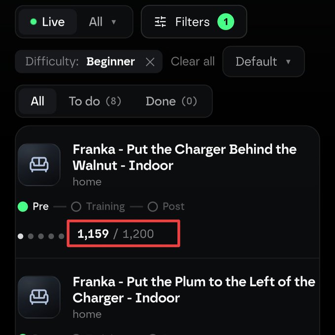 The image shows a dark-themed task dashboard for Franka robotics on Axis Robotics, displaying a "Put the Charger Behind the Walnut - Indoor" home task with a progress counter highlighted at 1,159/1,200 completed slots, illustrating the platform's task tracking and availability updates mentioned in the post.