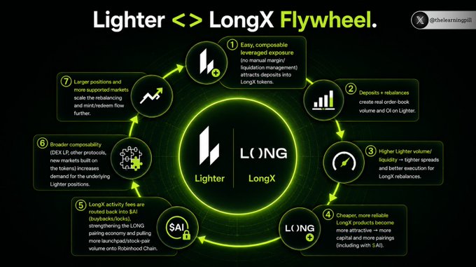 A circular infographic titled "Lighter <> LongX Flywheel" by @theclearingpill, featuring the Lighter and LongX logos at the center and outlining seven numbered benefits around the perimeter—including "Easy, compatible leveraged exposure," "Deposits + rebalances create real order-book volume," and "Higher Lighter volume/liquidity = tighter spreads and better execution for LongX rebalances"—that visually map the symbiotic relationship between Lighter's ZK order book and LongX's tokenization layer, reinforcing the post's thesis that combining the two platforms creates a compounding flywheel for both $LIT perps and LongX's ERC-20 tokenized positions.
