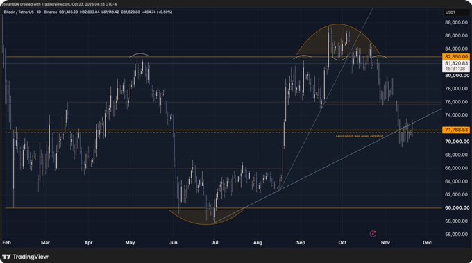 A TradingView candlestick chart for “Bitcoin / TetherUS” displays technical annotations, horizontal price levels, and a TradingView mark at the bottom.
