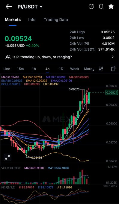 The image displays a cryptocurrency trading chart for PI/USDT on what appears to be the MEXC exchange, showing a current price of 0.09524 USD (up 0.40%) with a 24-hour volume of 4.010M PI, featuring candlestick patterns and technical indicators like MA, EMA, BOLL, and KDJ.

The chart visually supports the post's bullish sentiment about Pi Network reclaiming its $1 billion market cap by displaying a strong upward price movement in the candlestick pattern, with the recent price action showing recovery and positive momentum on the 4-hour timeframe.