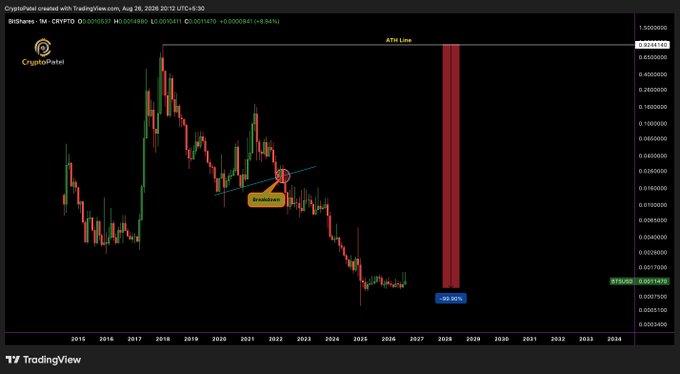 TradingView chart of BitShares (BTS-USD) on a monthly timeframe, showing a massive -99.96% decline from a peak near $1 (highlighted with a red vertical bar marking the "ATH Line") down to its current price around $0.00114, visually illustrating the post's "MOON TO DEAD COIN" narrative of BTS's historic collapse.