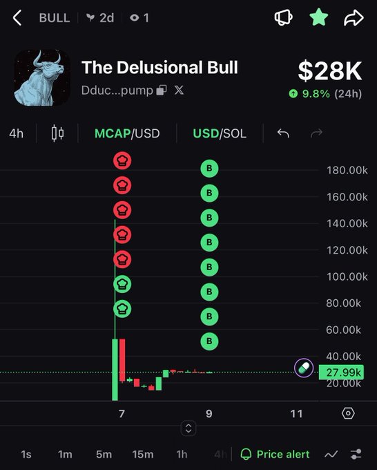 A cryptocurrency trading app screenshot showing 'The Delusional Bull' (BULL) token at $28K with a 9.8% gain in 24 hours, displaying a candlestick chart.