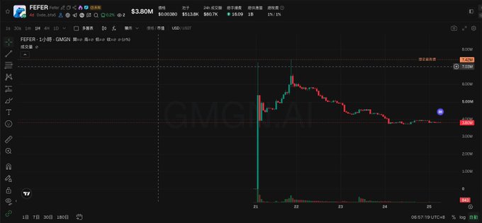 A stock chart showing the price of FEFER token at $3.80M on GMGN.AI, displaying a dramatic price spike followed by a decline.