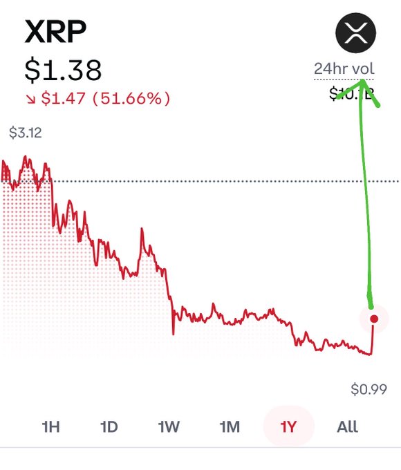 A 1-year XRP price chart showing a steep decline from $3.12 to $1.38 (down 51.66% from $1.47), with a 24hr volume of $10B and a green arrow drawn upward from the recent $0.99 low, visually echoing the bullish sentiment of "It's coming #XRP" by suggesting an imminent recovery.