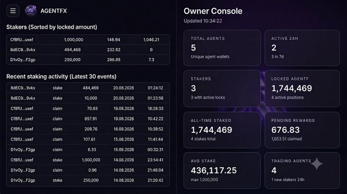 An AgentFX Owner Console dashboard displaying staking metrics with 1,744,469 $AGENTF locked across 3 stakers with 4 active positions, 676.83 in pending rewards, and an average stake of 436,117.25. The left panel shows sorted stakers (C1BU_uxef, 8dEC9_9vkx, D1vOy_FZgp) and the latest 30 staking events including stakes and claims.