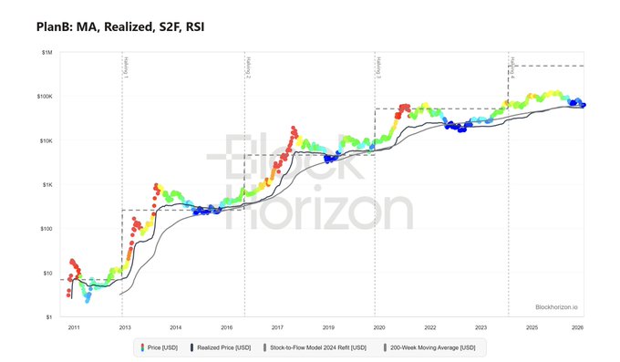 This is a Bitcoin logarithmic price chart from BlockHorizon.io titled "PlanB: MA, Realized, S2R, RSI," displaying BTC's price action from 2011 through 2026 with color-coded dots representing price and indicators including the Stock-to-Flow Model 2024 Refi, Realized Price, and 200-Week Moving Average, which aligns with the post's focus on $BTC.