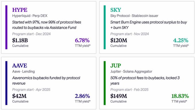 The image shows four different posts that provide information about DeFi (decentralized finance). Each post contains data in a box format, allowing the viewer to read about various aspects of DeFi easily. It seems like each post provides facts or insights related to different topics within DeFi and its fees, which may include details such as asset pools, buying and selling fees, the fee switch model, and so on. The posts are arranged side by side, making it easy for viewers to compare information across multiple topics.