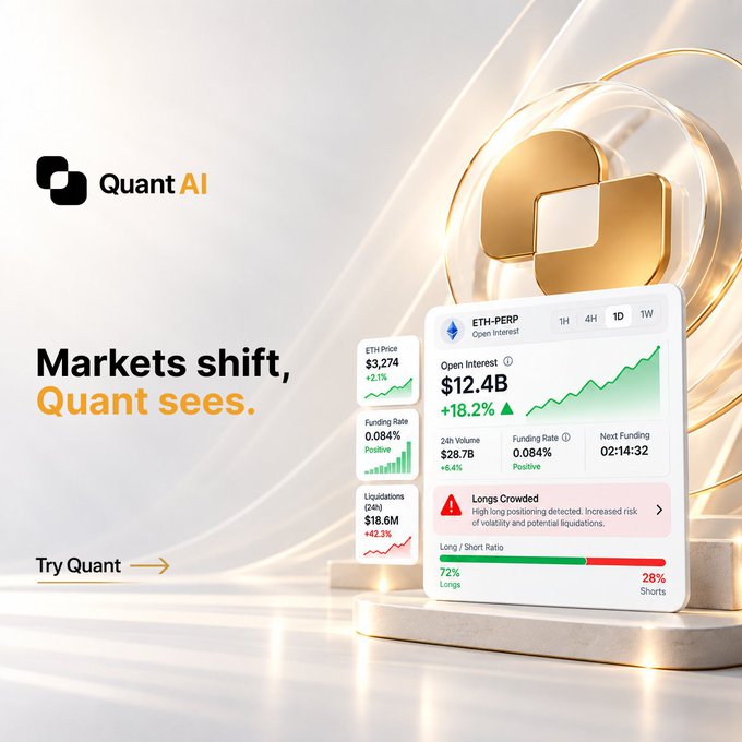 The image is a sleek, gold-accented promotional graphic for **Quant AI** featuring the tagline "Markets shift, Quant sees" alongside a detailed ETH-PERP dashboard displaying key metrics: ETH Price ($3,274, +2.1%), Open Interest ($12.4B, +18.2%), Funding Rate (0.084%, Positive), Liquidations ($18.6M, +42.3%), and a "Longs Crowded" alert with a 72% Long/28% Short ratio.

The graphic visually reinforces the post's message by highlighting that beyond price (the +2.1% move), derivatives positioning data—particularly the rising open interest (+18.2%) and crowded long positioning (72%)—reveals the underlying pressure and risk behind market movements.