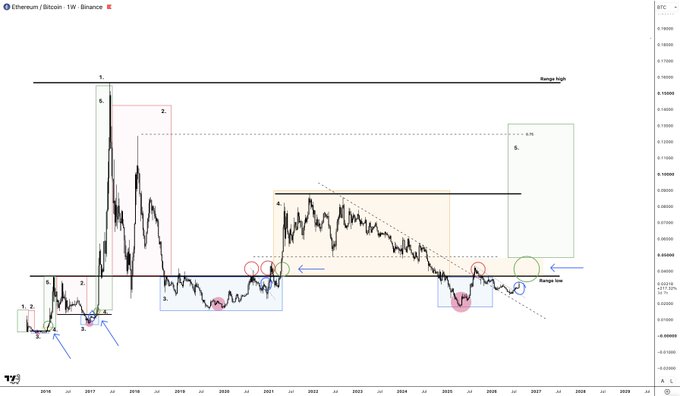 A weekly Ethereum/Bitcoin chart on Binance displays annotated Elliott Wave structures with numbered points 1-5 across the price history, highlighting a "Range high" near the top and a "Range low" zone with green and red circles marking key support levels around 0.03-0.04 BTC. The chart visually reinforces the post's thesis by emphasizing the macro range low that ETH/BTC must reclaim for a significant bullish move.