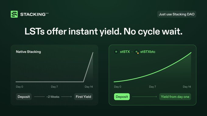 A comparison graphic from Stacking DAO with the headline "LSTs offer instant yield. No cycle wait," contrasting native stacking (showing a flat line until Day 14 when yield finally appears after a ~2 week wait) versus stSTX/stSTXbtc liquid staking tokens (showing a steadily rising curve with "Yield from day one" starting at Day 0), visually reinforcing how LSTs eliminate the two-week staking cycle delay.