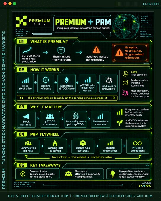 An infographic titled 'PREMIUM + PRM: TURNING STOCK NARRATIVES INTO ONCHAIN DEMAND MARKETS' by ELISDEFI, explaining how pSTOCK and bonding curves work.