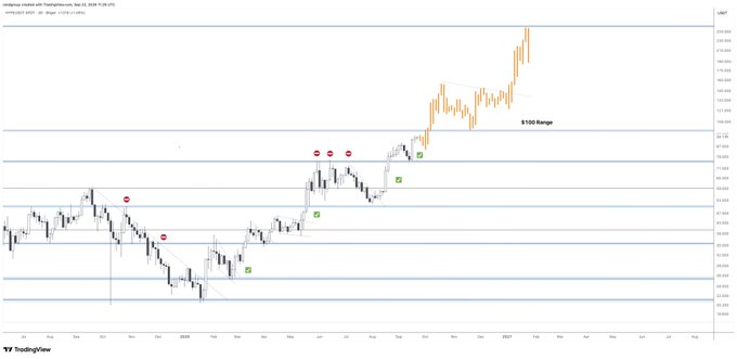 A TradingView chart of the Tether (USDT) cryptocurrency paired with USD, displayed in monthly candles showing price levels ranging from approximately $95 to over $115, with annotations marking a "$100 Range" zone and various buy (green check) and sell (red) signals throughout 2025-2027, supporting the post's bullish outlook for the next HYPE wave.
