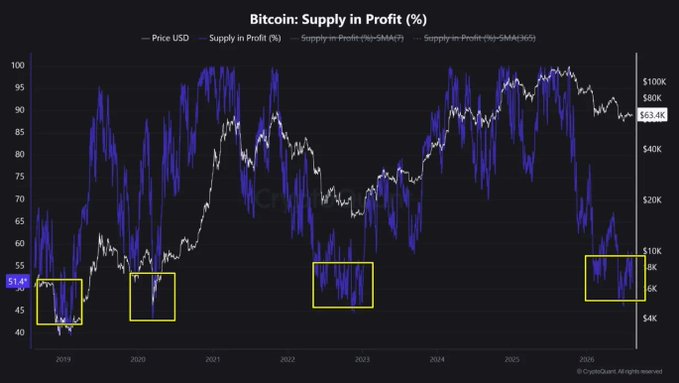 A Bitcoin chart titled "Bitcoin: Supply in Profit (%)" showing BTC price (currently $63.4K) alongside the percentage of supply in profit, with four yellow boxes highlighting historical instances—including the current 51.4% reading—when supply in profit dropped to similar lows (around 45-55%) in 2018-2019, 2020, mid-2022, and present day, visually supporting the post's claim that extreme low readings have historically coincided with major BTC bottoming zones.