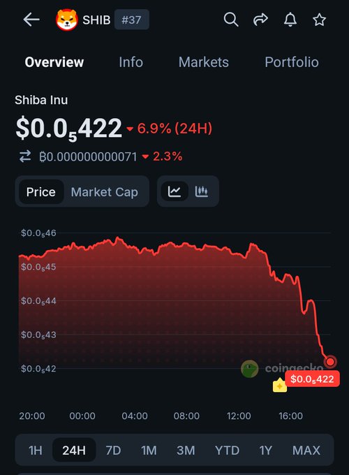 "SHIB" appears to be a type of currency or an equity based on a screen shot. The price chart for SHIB looks like a line graph that has red and blue colors indicating the daily fluctuations in its value. The chart also shows a downward trend, suggesting that there might have been a recent decline in its price. Given this information, it could be speculated that now is not the right time to trade SHIB as the market conditions seem unfavorable or negatively affected by current trading activity.