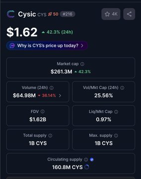 A dark-themed cryptocurrency information page for 'Cysic' (CYS), displaying a current price of $1.62 (+42.3% 24h), a market cap of $261.13M, and other token statistics.