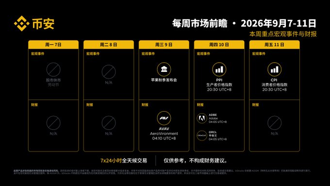 A weekly market preview from Binance (币安) for September 7-11, 2026, listing key macroeconomic events and financial reports including PPI, CPI, AVAE AeroVironment, and other earnings releases.