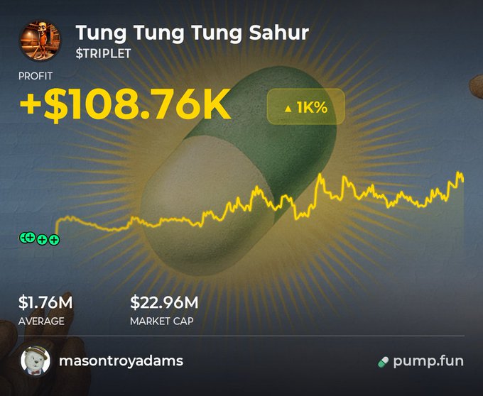 The image shows a Pump.fun trading card for the $TRIPLET token (Tung Tung Tung Sahur) displaying a profit of +$108.76K (▲1K%) against an average entry market cap of $1.76M and a current market cap of $22.96M, held by user "masontroyadams" with an upward-trending price chart. The graphic visualizes the success story of a trader who turned an $8,900 investment into $108,700 by simply holding the token as it surged over 1,000%.