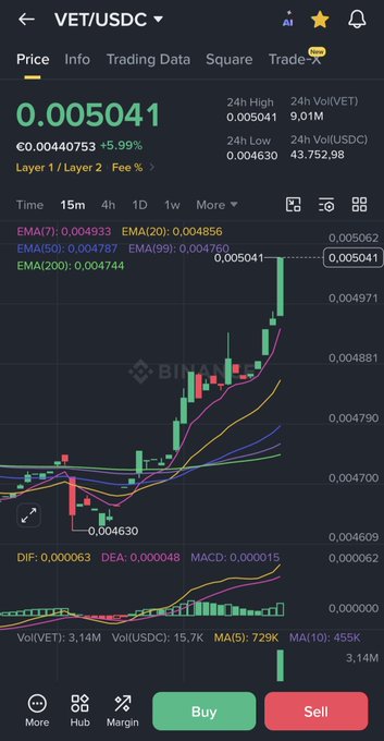 A cryptocurrency trading chart for VET/USDC showing a current price of 0.005041 (+5.99%), with EMA indicators and a candlestick chart displaying an upward trend.