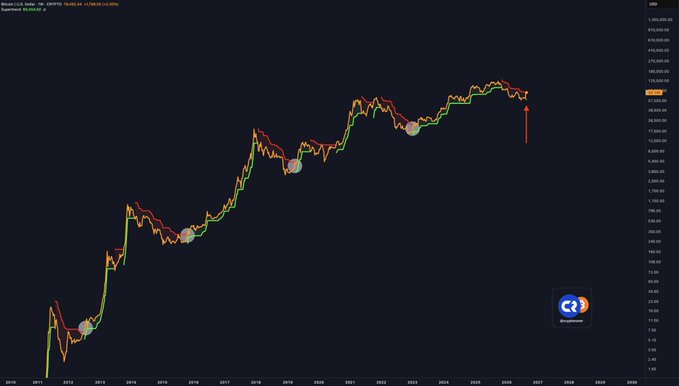 A Bitcoin/USD logarithmic chart from 2011 through 2029 with a "Supertrend" technical indicator overlay and highlighted signal points. The chart shows multiple green bullish phases punctuated by bear market dips (circled), with the most recent red bearish trend line now appearing to flip bullish, aligning with the post's claim that the Supertrend has just turned bullish for the first time since 2023, potentially signaling a new bull phase.