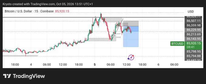 A TradingView chart for Bitcoin/U.S. Dollar (BTCUSD) on Coinbase, dated Oct 05, 2026, showing the 15-minute price action at $85,920.15 with candlesticks and technical analysis drawings.