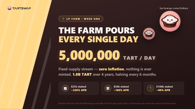 A TartSwap LP Farm Week One advertisement offering 5,000,000 TART per day, with fixed-supply stream of 1.8B TART over 4 years and APR rates up to ~320%.