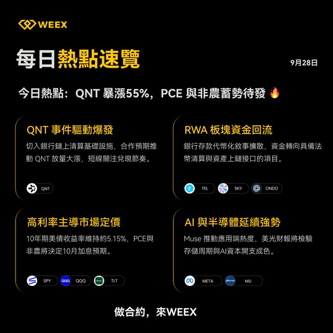 A WEEX每日热点速览 (September 28) highlights $QNT's 55% surge driven by bank on-chain clearing infrastructure catalysts, alongside RWA板块资金回流 featuring $TEL, $SKY, and $ONDO, high interest rates pressuring $SPY/$QQQ/$TLT ahead of the PCE report, and AI/semiconductor strength in $META and $MU.