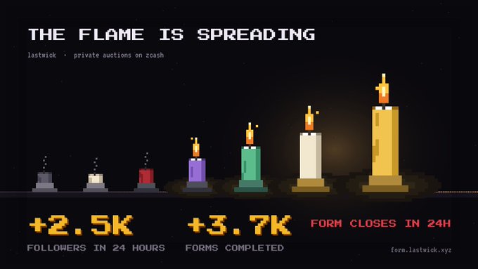 A pixel-art promotional graphic for LASTWICK's private auctions on Zcash features candles growing in size from left to right with flames, set against a starry background under the headline "THE FLAME IS SPREADING." The image highlights "+2.5K FOLLOWERS IN 24 HOURS" and "+3.7K FORMS COMPLETED," with a red notice stating "FORM CLOSES IN 24H" and the URL form.lastwick.xyz, visually reinforcing the post's announcement of rapid early growth and the limited-time opportunity.