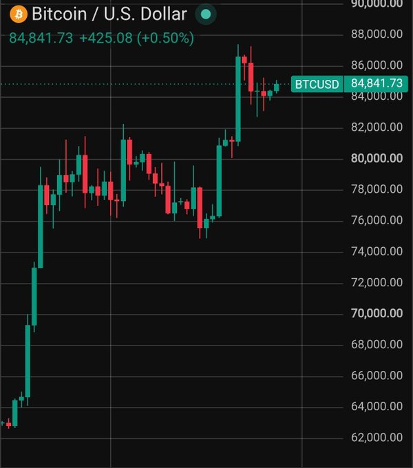 A candlestick chart showing Bitcoin/U.S. Dollar price at 84,841.73 (+425.08, +0.50%) with historical price action ranging from approximately $62,000 to $88,000.