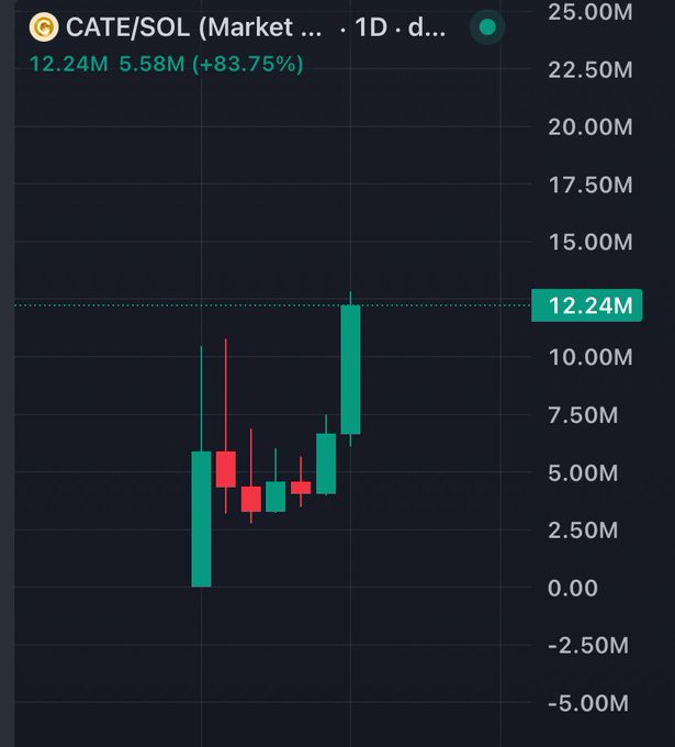 A daily candlestick chart for CATE/SOL showing a gain of 83.75% with the current value at 12.24M and volume of 5.58M.