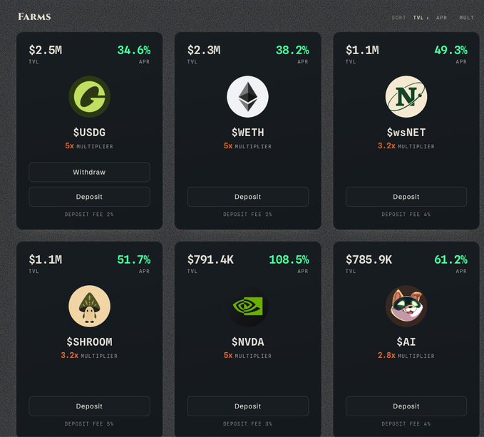 A 'FARMS' dashboard interface showing cryptocurrency staking pools with TVL values and APR rates: $USDG ($2.5M, 34.6%), $WETH ($2.3M, 38.2%), $wsNET ($1.1M, 49.3%), $SHROOM ($1.1M, 51.7%), $NVDA ($791.4K, 108.5%), and $AI ($785.9K, 61.2%), each with Deposit/Withdraw options and deposit fees.
