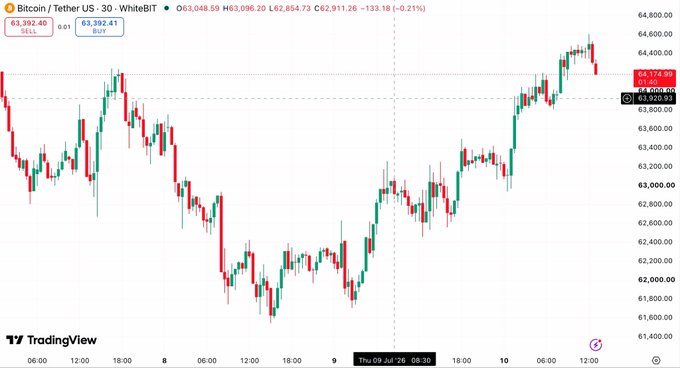 A Bitcoin/USDT (BTCUSDT) 30-minute chart on WhiteBit shows price currently at 63,048.59, with a recent high of 64,096.20, trading well above the $60K level referenced in the post as the critical support to watch for bulls to maintain control.