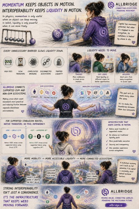 An Allbridge promotional infographic explaining Web3 interoperability concepts, featuring illustrations of momentum and liquidity in motion across various blockchain ecosystems with text sections on barriers, bridges, and infrastructure.
