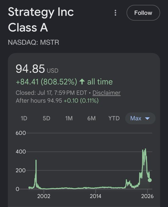 A Google Finance screenshot shows Strategy Inc Class A (NASDAQ: MSTR) trading at $94.85 with an all-time gain of +$84.41 (808.52%), accompanied by a max-range chart highlighting the stock's dramatic surge around 2024-2025, reinforcing the post's bullish "Enter $MSTR" call.