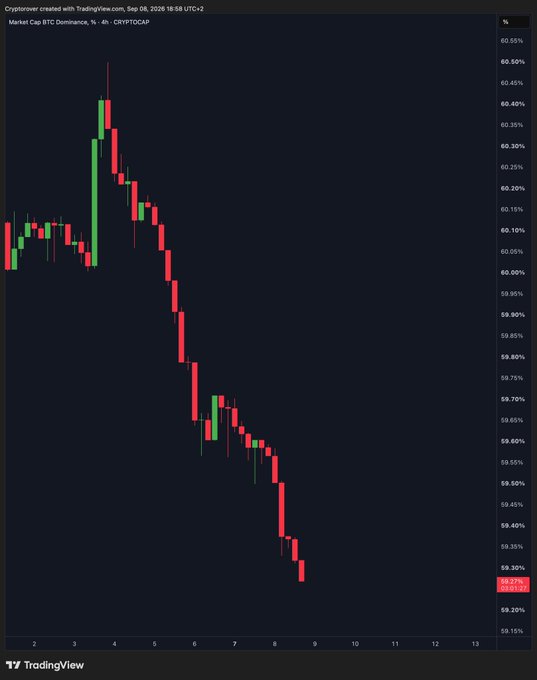 A TradingView candlestick chart displays BTC Dominance (CRYPTOCAP) on a 4-hour timeframe, showing a sharp decline from a peak of approximately 60.50% to 59.27% over early September 2026. The steady downtrend of red candles visually reinforces the post's claim that Bitcoin dominance is "dumping hard," which typically signals capital rotation into altcoins.
