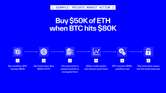 The image illustrates a six-step "Private Market Action" workflow showing how a conditional trade—buying $50K of ETH when BTC hits $80K—gets executed privately onchain: setting the BTC condition (1), defining the ETH purchase (2), encrypting and posting the instruction onchain (3), having a Nillion node monitor the price feed (4), triggering once BTC reaches $80K (5), and unsealing the instruction to execute the trade (6). This visual maps directly to the post's explanation of how encrypted onchain covenants remain sealed until a price condition is met, preserving trade privacy until execution.