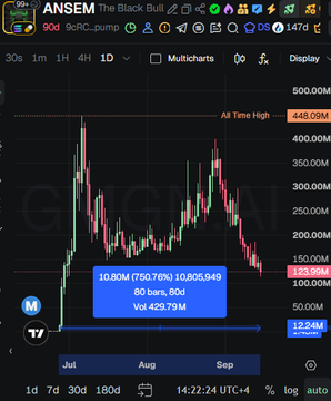 A stock trading chart for ticker 'ANSEM' showing significant price volatility, with an all-time high of 448.09M and a current trading volume display.