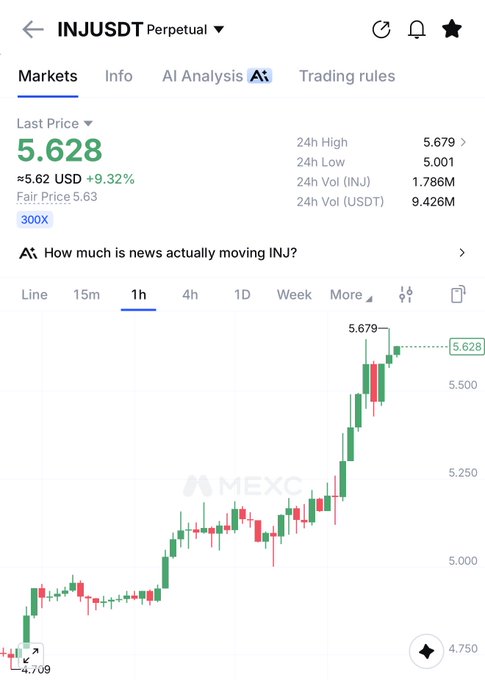 The image shows a 1-hour candlestick chart of the INJ/USDT perpetual trading pair on MEXC, displaying a strong upward trend with the last price at $5.628 USD (+9.32%), reaching a 24h high of 5.679 from a low of 5.001. The chart visually supports the "$inj up only season" caption by showing INJ's price climbing consistently throughout the period with predominantly green candles, reflecting bullish momentum and significant gains.