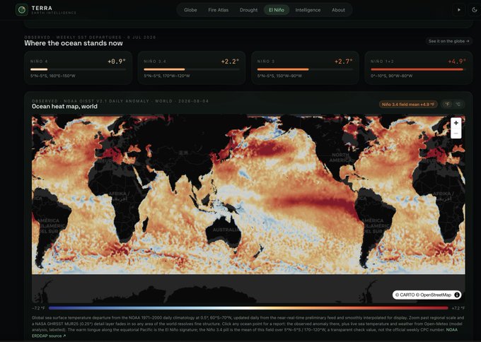 A dark-themed dashboard from Terra titled 'Where the ocean stands now' showing weekly SST departures as of 6 Jul 2026, with metrics like Nino 4 at +0.9° and Nino 1+2 at +4.0°, alongside a world ocean heat map anomaly visualization.