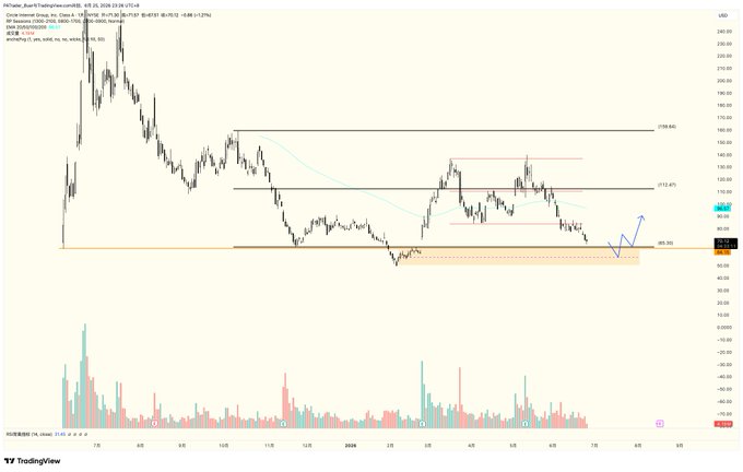 A TradingView stock chart for Alibaba Group (9988.HK) on a daily timeframe, displaying price action around the 85-90 HKD range with technical analysis levels marked at 139.640, 112.475, and 65.302, showing a blue arrow projection upward.