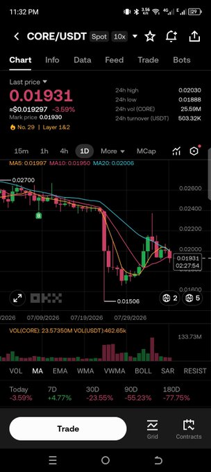 A cryptocurrency trading app screenshot displaying the CORE/USDT spot chart on a 1D timeframe, showing a last price of 0.01931 (down 3.59%) with a sharp decline visible after a recent peak near 0.027, consistent with the post's reflection on CORE dumping after a brief pump from the $0.021–0.022 range.