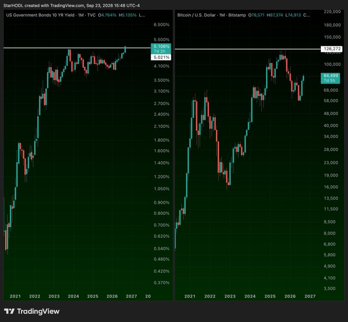 TradingView side-by-side charts comparing US Government Bonds 10 YR Yield (TVC) showing 5.106% against Bitcoin/U.S. Dollar (Bitstamp) at 84,499.
