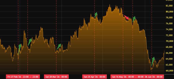 A Bitcoin price chart from late February to late June 2026, with the y-axis ranging from approximately 60,000 to 84,000, highlights several Fridays (marked by vertical dotted lines) where BTC suffered 1%+ losses (red arrows), only to fully recover shortly after (green arrows), illustrating the post's claim that Bitcoin historically rebounds from bearish Fridays with an average gain of +2.3%.