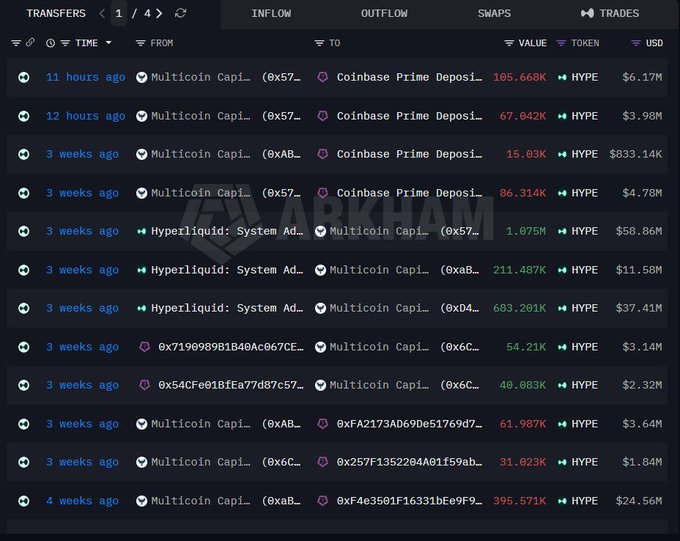 A blockchain transaction tracking interface showing HYPE token transfers, including a recent 105.668K HYPE ($6.17M) deposit from Multicoin Capital to Coinbase Prime Deposits.
