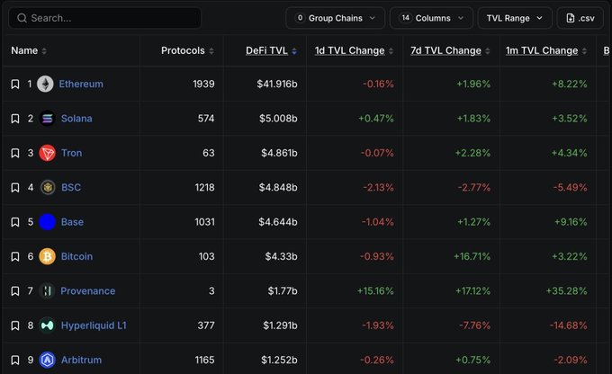DeFi TVL rankings table listing blockchain networks by DeFi TVL, led by Ethereum ($41.916b), Solana ($5.008b), Tron ($4.861b), and BSC ($4.848b).