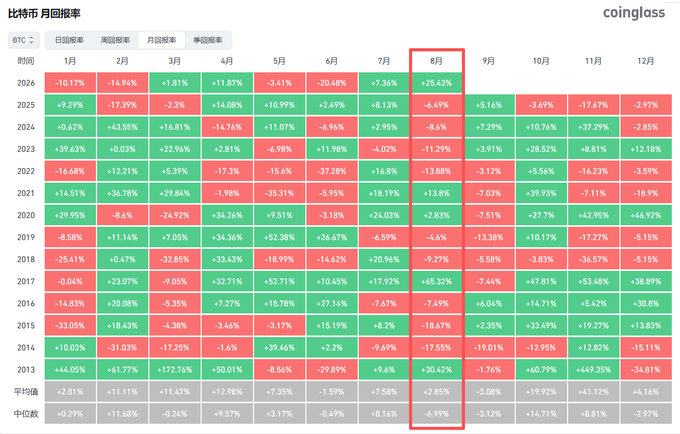 The image displays a historical monthly returns table for Bitcoin (BTC) from CoinGlass, showing August performance across years 2013-2025, with August 2025 highlighted in a red box showing a +25.43% gain. This current bullish August performance breaks Bitcoin's four-year streak of August declines (-8.6% in 2024, -11.29% in 2023, -13.88% in 2022, and -3.12% in 2021), marking a dramatic reversal of the typically bearish seasonal pattern.