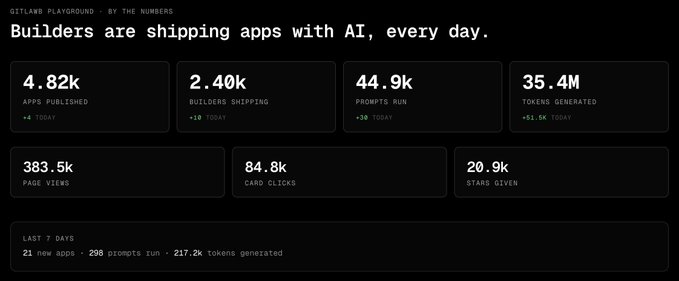A dark-themed analytics dashboard titled 'Builders are shipping apps with AI, every day', showing 4.82k apps published, 2.40k builders shipping, and 44.9k prompts run.