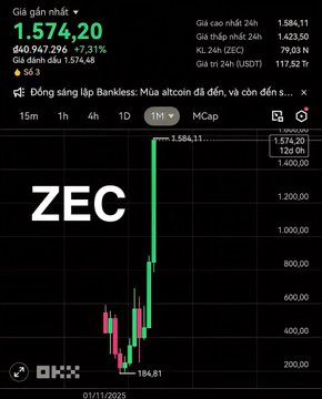A cryptocurrency trading chart on OKX showing ZEC (Zcash) at $1,574.20, up 7.31% ($45.3) over 24 hours, with a dramatic price spike visible on the candlestick chart.