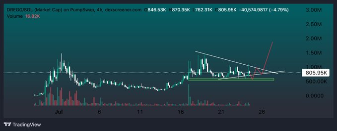 A TradingView chart for DREGG/SOL token on PumpSwap showing a market cap of 805.95K with a -4.79% change, featuring trendline analysis over a 4-hour timeframe.