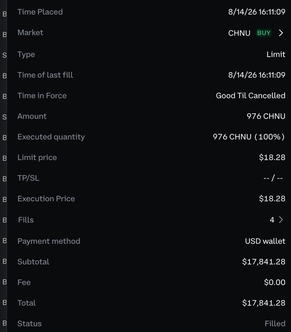 The image shows a completed buy order for 976 CHNU (a 2x Chainlink ETF) at $18.28 per share, totaling $17,841.28, executed on 8/14/26 via a USD wallet with a "Good Til Cancelled" limit order, aligning with the poster's purchase of approximately $20k worth of the CHNU 2x Chainlink ETF for leveraged LINK exposure.